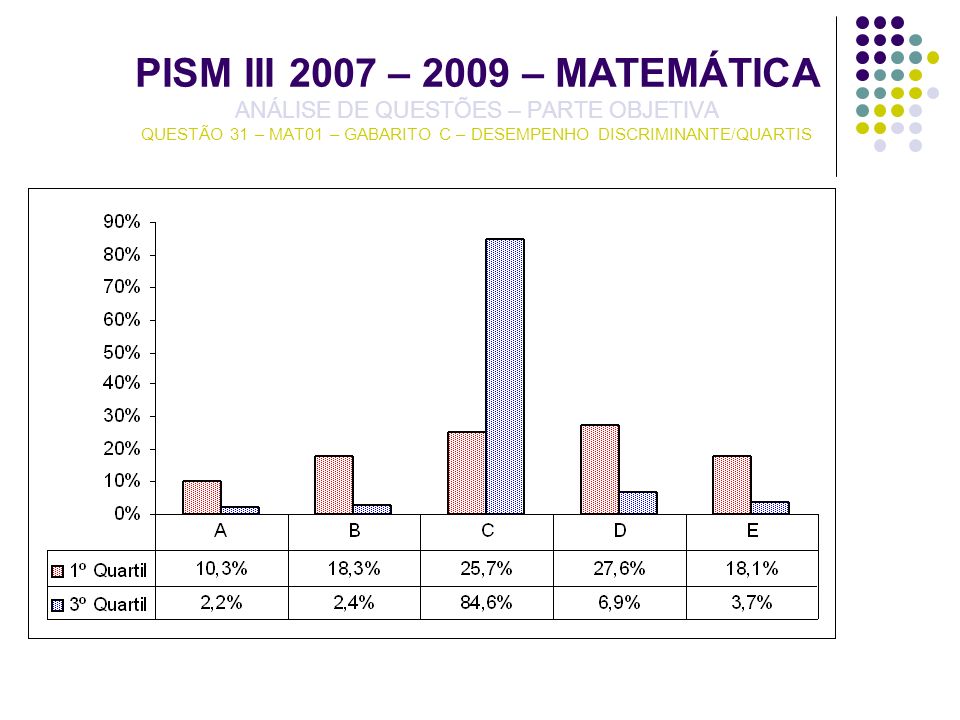 PISM III 2007 – 2009 – MATEMÁTICA ANÁLISE DE QUESTÕES – PARTE OBJETIVA QUESTÃO 31 – MAT01 – GABARITO C – DESEMPENHO DISCRIMINANTE/QUARTIS