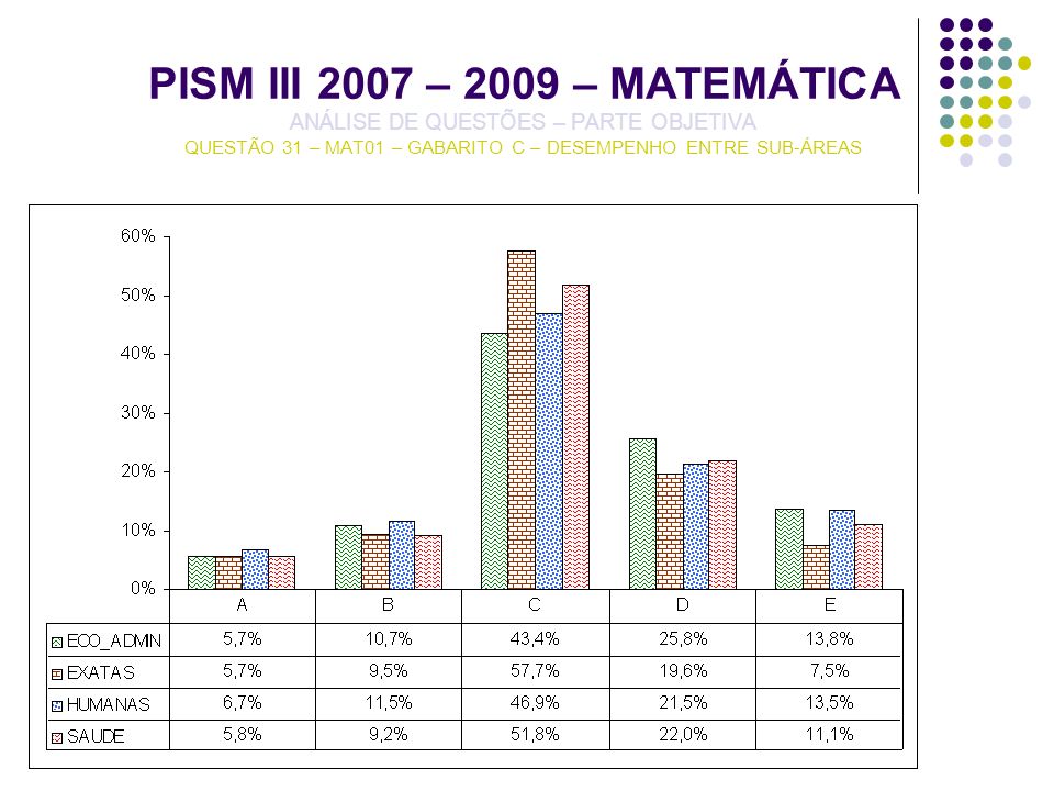 PISM III 2007 – 2009 – MATEMÁTICA ANÁLISE DE QUESTÕES – PARTE OBJETIVA QUESTÃO 31 – MAT01 – GABARITO C – DESEMPENHO ENTRE SUB-ÁREAS