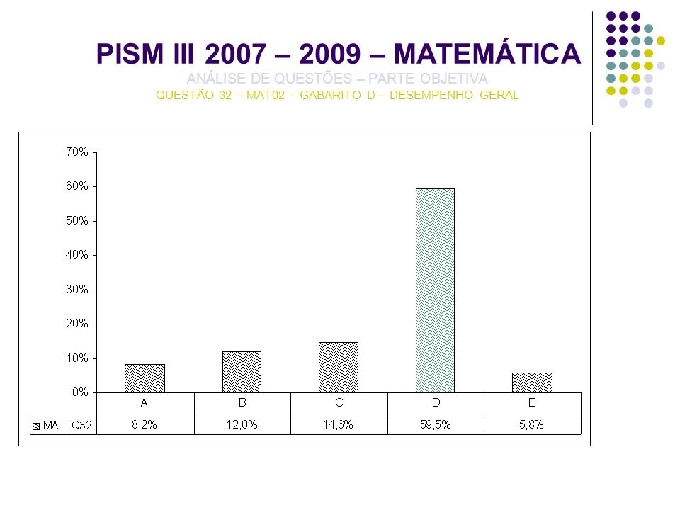 PISM III 2007 – 2009 – MATEMÁTICA ANÁLISE DE QUESTÕES – PARTE OBJETIVA QUESTÃO 32 – MAT02 – GABARITO D – DESEMPENHO GERAL