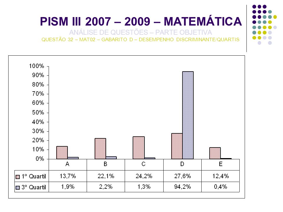 PISM III 2007 – 2009 – MATEMÁTICA ANÁLISE DE QUESTÕES – PARTE OBJETIVA QUESTÃO 32 – MAT02 – GABARITO D – DESEMPENHO DISCRIMINANTE/QUARTIS