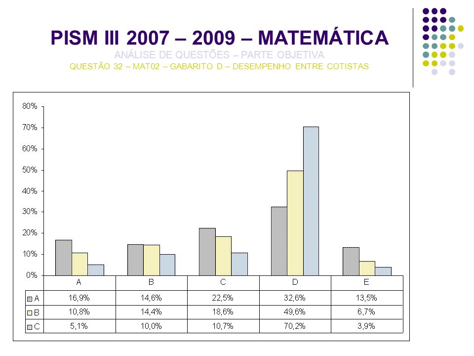 PISM III 2007 – 2009 – MATEMÁTICA ANÁLISE DE QUESTÕES – PARTE OBJETIVA QUESTÃO 32 – MAT02 – GABARITO D – DESEMPENHO ENTRE COTISTAS