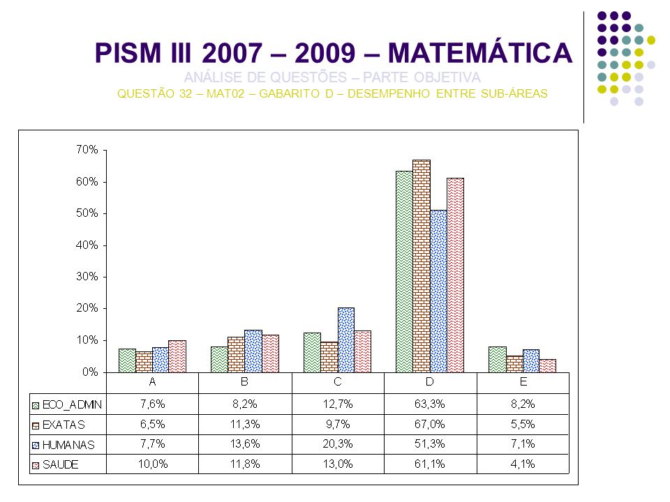 PISM III 2007 – 2009 – MATEMÁTICA ANÁLISE DE QUESTÕES – PARTE OBJETIVA QUESTÃO 32 – MAT02 – GABARITO D – DESEMPENHO ENTRE SUB-ÁREAS