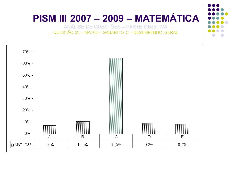 PISM III 2007 – 2009 – MATEMÁTICA ANÁLISE DE QUESTÕES – PARTE OBJETIVA QUESTÃO 33 – MAT03 – GABARITO C – DESEMPENHO GERAL