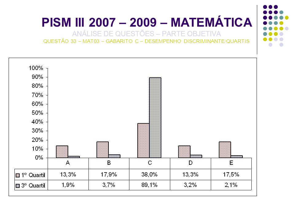 PISM III 2007 – 2009 – MATEMÁTICA ANÁLISE DE QUESTÕES – PARTE OBJETIVA QUESTÃO 33 – MAT03 – GABARITO C – DESEMPENHO DISCRIMINANTE/QUARTIS