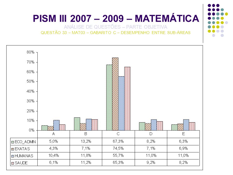 PISM III 2007 – 2009 – MATEMÁTICA ANÁLISE DE QUESTÕES – PARTE OBJETIVA QUESTÃO 33 – MAT03 – GABARITO C – DESEMPENHO ENTRE SUB-ÁREAS