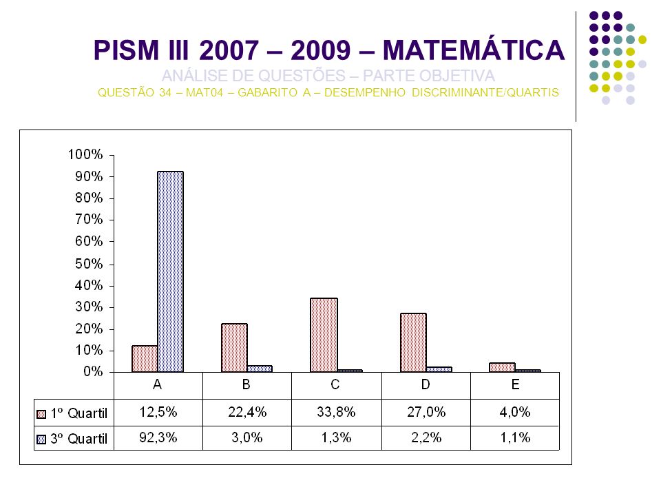 PISM III 2007 – 2009 – MATEMÁTICA ANÁLISE DE QUESTÕES – PARTE OBJETIVA QUESTÃO 34 – MAT04 – GABARITO A – DESEMPENHO DISCRIMINANTE/QUARTIS