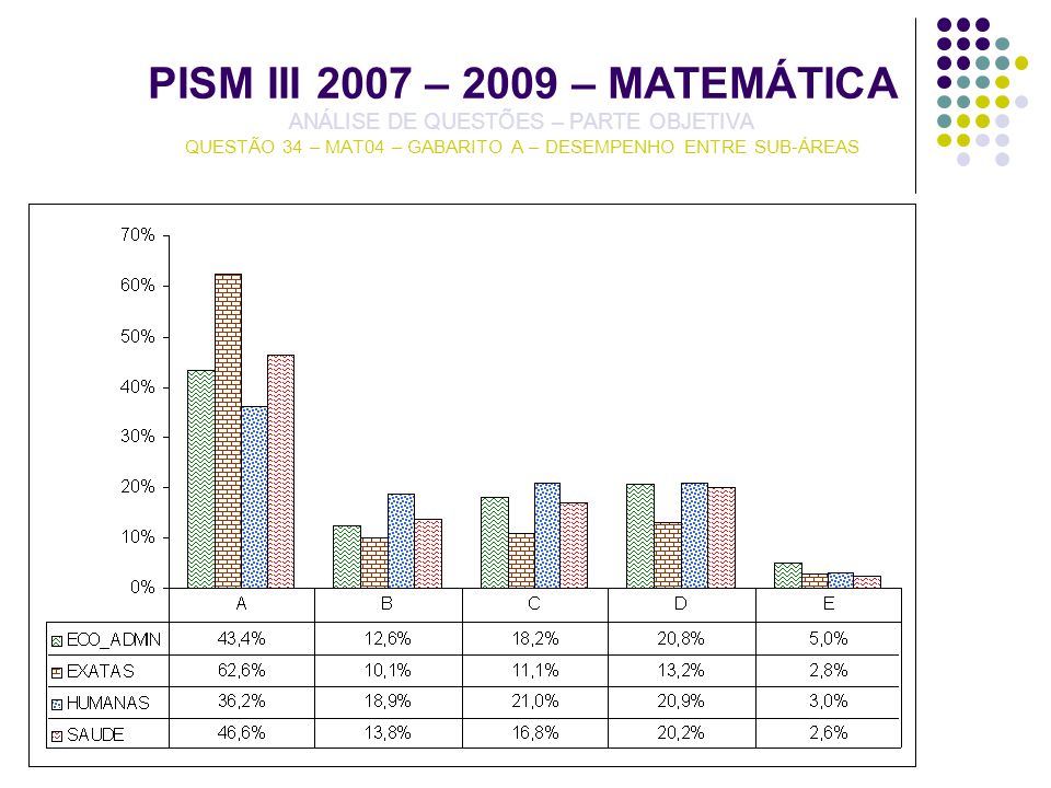 PISM III 2007 – 2009 – MATEMÁTICA ANÁLISE DE QUESTÕES – PARTE OBJETIVA QUESTÃO 34 – MAT04 – GABARITO A – DESEMPENHO ENTRE SUB-ÁREAS