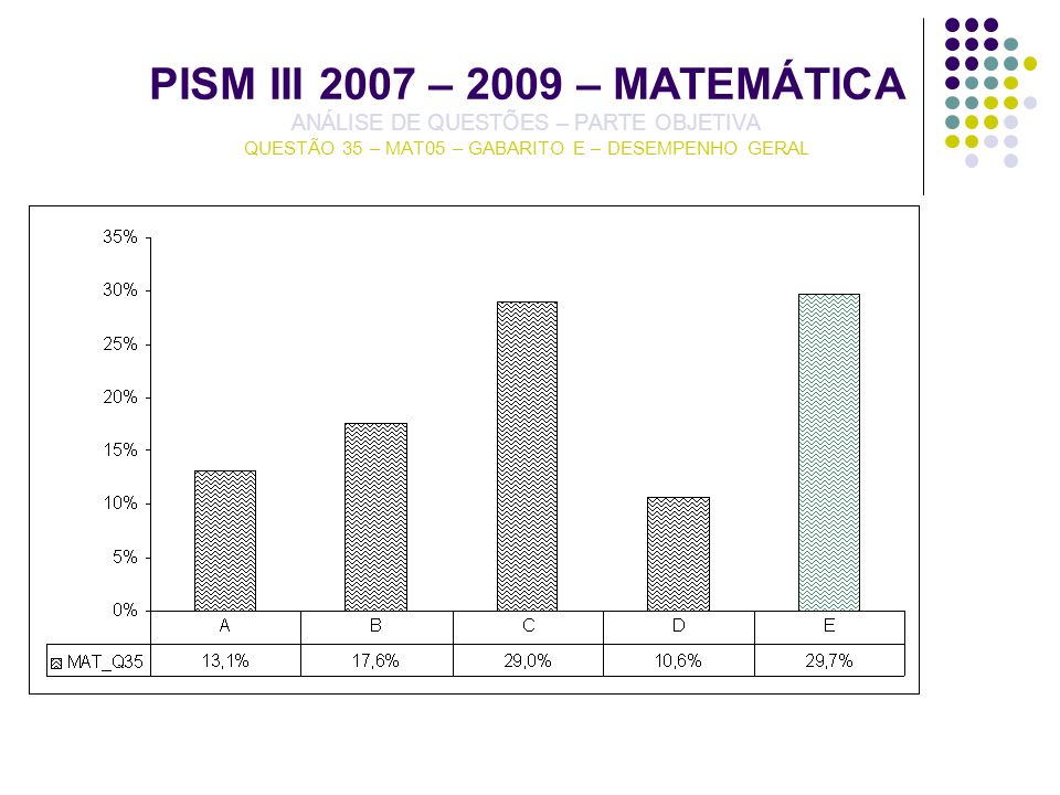 PISM III 2007 – 2009 – MATEMÁTICA ANÁLISE DE QUESTÕES – PARTE OBJETIVA QUESTÃO 35 – MAT05 – GABARITO E – DESEMPENHO GERAL
