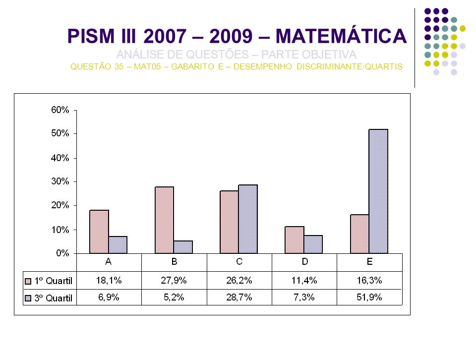 PISM III 2007 – 2009 – MATEMÁTICA ANÁLISE DE QUESTÕES – PARTE OBJETIVA QUESTÃO 35 – MAT05 – GABARITO E – DESEMPENHO DISCRIMINANTE/QUARTIS