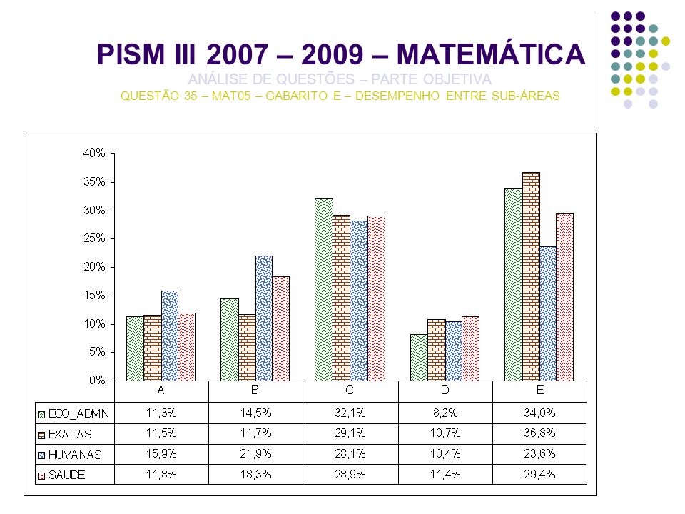 PISM III 2007 – 2009 – MATEMÁTICA ANÁLISE DE QUESTÕES – PARTE OBJETIVA QUESTÃO 35 – MAT05 – GABARITO E – DESEMPENHO ENTRE SUB-ÁREAS