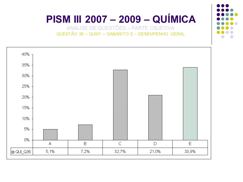 PISM III 2007 – 2009 – QUÍMICA ANÁLISE DE QUESTÕES – PARTE OBJETIVA QUESTÃO 36 – QUI01 – GABARITO E – DESEMPENHO GERAL