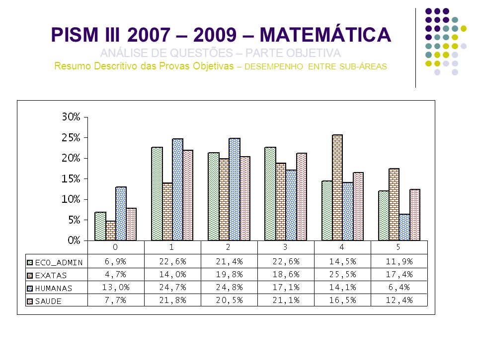 PISM III 2007 – 2009 – MATEMÁTICA ANÁLISE DE QUESTÕES – PARTE OBJETIVA Resumo Descritivo das Provas Objetivas – DESEMPENHO ENTRE SUB-ÁREAS