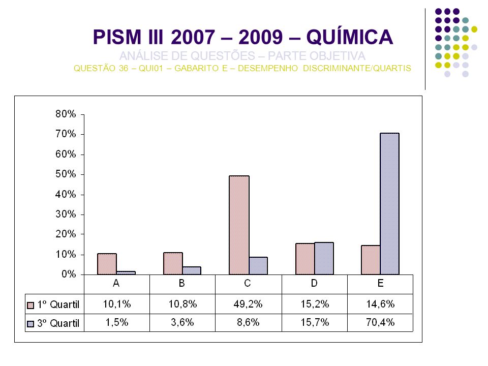 PISM III 2007 – 2009 – QUÍMICA ANÁLISE DE QUESTÕES – PARTE OBJETIVA QUESTÃO 36 – QUI01 – GABARITO E – DESEMPENHO DISCRIMINANTE/QUARTIS