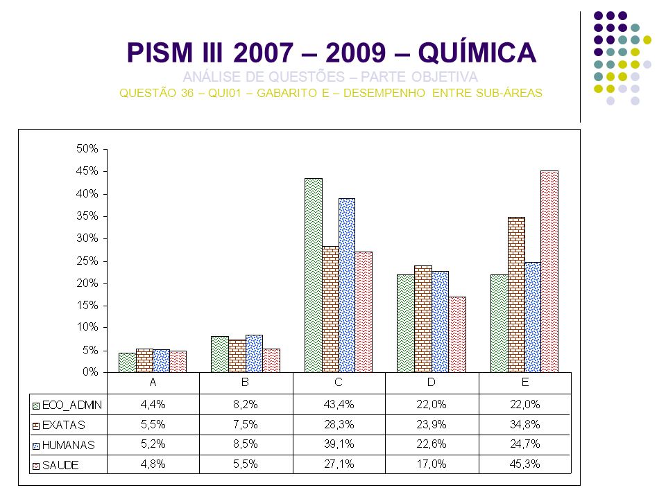 PISM III 2007 – 2009 – QUÍMICA ANÁLISE DE QUESTÕES – PARTE OBJETIVA QUESTÃO 36 – QUI01 – GABARITO E – DESEMPENHO ENTRE SUB-ÁREAS