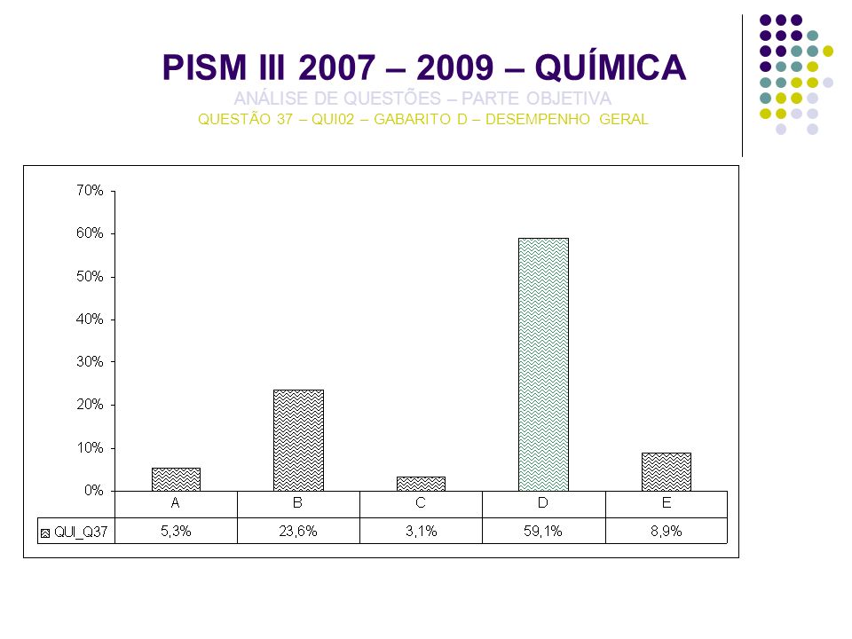 PISM III 2007 – 2009 – QUÍMICA ANÁLISE DE QUESTÕES – PARTE OBJETIVA QUESTÃO 37 – QUI02 – GABARITO D – DESEMPENHO GERAL