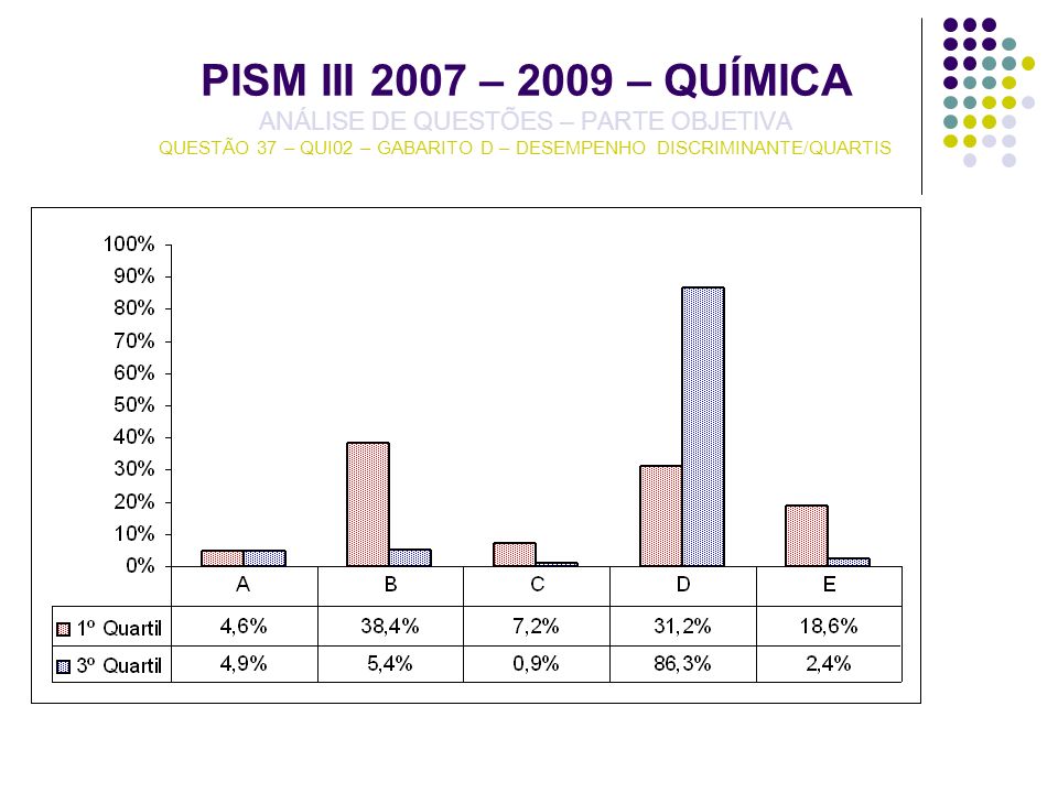 PISM III 2007 – 2009 – QUÍMICA ANÁLISE DE QUESTÕES – PARTE OBJETIVA QUESTÃO 37 – QUI02 – GABARITO D – DESEMPENHO DISCRIMINANTE/QUARTIS