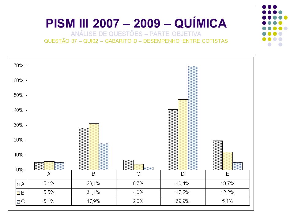 PISM III 2007 – 2009 – QUÍMICA ANÁLISE DE QUESTÕES – PARTE OBJETIVA QUESTÃO 37 – QUI02 – GABARITO D – DESEMPENHO ENTRE COTISTAS