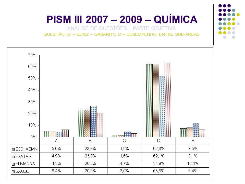 PISM III 2007 – 2009 – QUÍMICA ANÁLISE DE QUESTÕES – PARTE OBJETIVA QUESTÃO 37 – QUI02 – GABARITO D – DESEMPENHO ENTRE SUB-ÁREAS