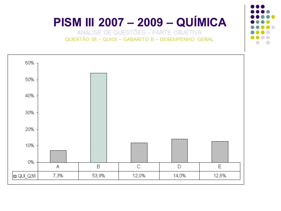 PISM III 2007 – 2009 – QUÍMICA ANÁLISE DE QUESTÕES – PARTE OBJETIVA QUESTÃO 38 – QUI03 – GABARITO B – DESEMPENHO GERAL