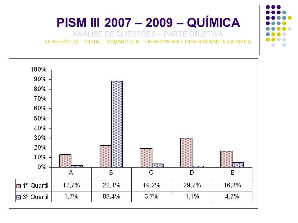 PISM III 2007 – 2009 – QUÍMICA ANÁLISE DE QUESTÕES – PARTE OBJETIVA QUESTÃO 38 – QUI03 – GABARITO B – DESEMPENHO DISCRIMINANTE/QUARTIS