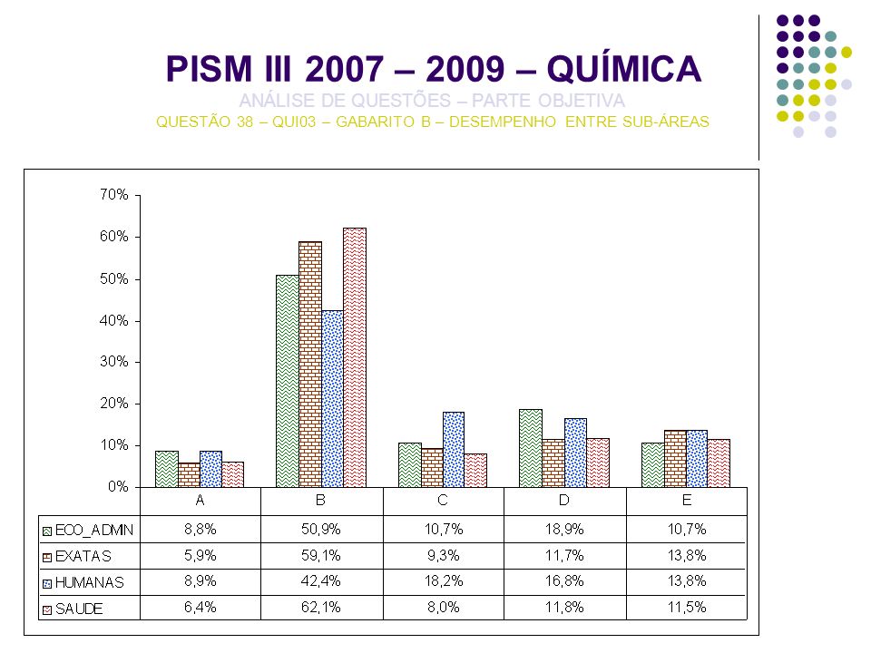 PISM III 2007 – 2009 – QUÍMICA ANÁLISE DE QUESTÕES – PARTE OBJETIVA QUESTÃO 38 – QUI03 – GABARITO B – DESEMPENHO ENTRE SUB-ÁREAS