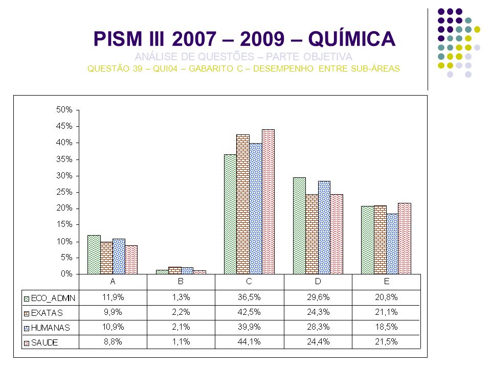 PISM III 2007 – 2009 – QUÍMICA ANÁLISE DE QUESTÕES – PARTE OBJETIVA QUESTÃO 39 – QUI04 – GABARITO C – DESEMPENHO ENTRE SUB-ÁREAS