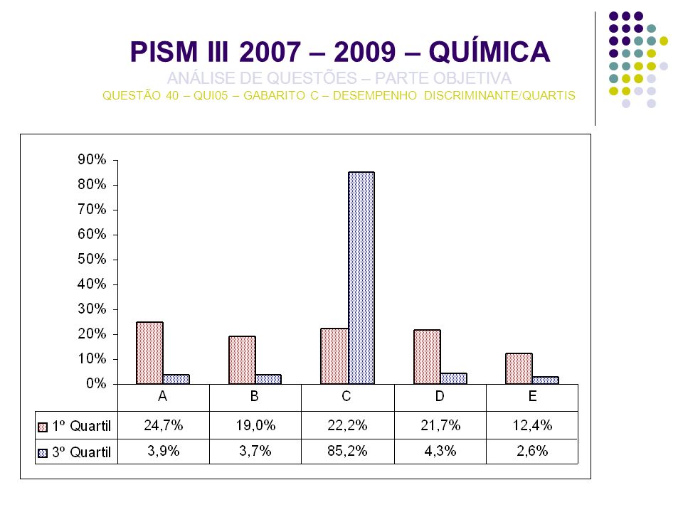 PISM III 2007 – 2009 – QUÍMICA ANÁLISE DE QUESTÕES – PARTE OBJETIVA QUESTÃO 40 – QUI05 – GABARITO C – DESEMPENHO DISCRIMINANTE/QUARTIS