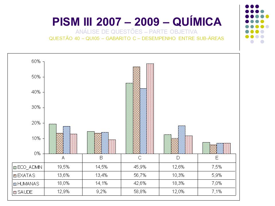 PISM III 2007 – 2009 – QUÍMICA ANÁLISE DE QUESTÕES – PARTE OBJETIVA QUESTÃO 40 – QUI05 – GABARITO C – DESEMPENHO ENTRE SUB-ÁREAS