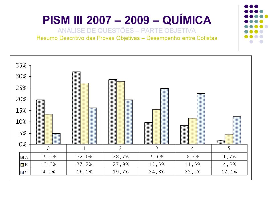 PISM III 2007 – 2009 – QUÍMICA ANÁLISE DE QUESTÕES – PARTE OBJETIVA Resumo Descritivo das Provas Objetivas – Desempenho entre Cotistas