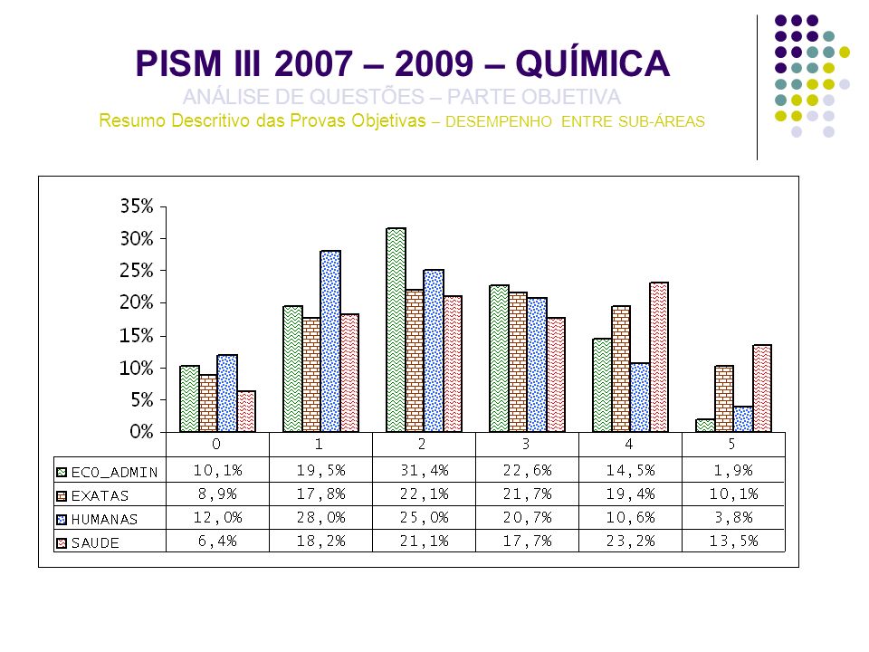 PISM III 2007 – 2009 – QUÍMICA ANÁLISE DE QUESTÕES – PARTE OBJETIVA Resumo Descritivo das Provas Objetivas – DESEMPENHO ENTRE SUB-ÁREAS