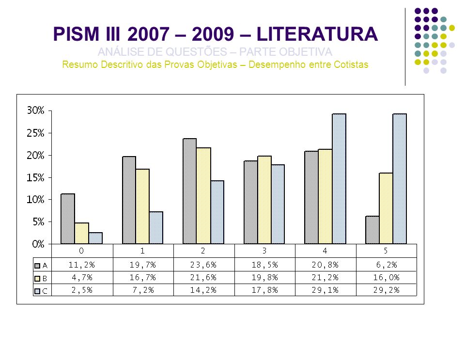 PISM III 2007 – 2009 – LITERATURA ANÁLISE DE QUESTÕES – PARTE OBJETIVA Resumo Descritivo das Provas Objetivas – Desempenho entre Cotistas