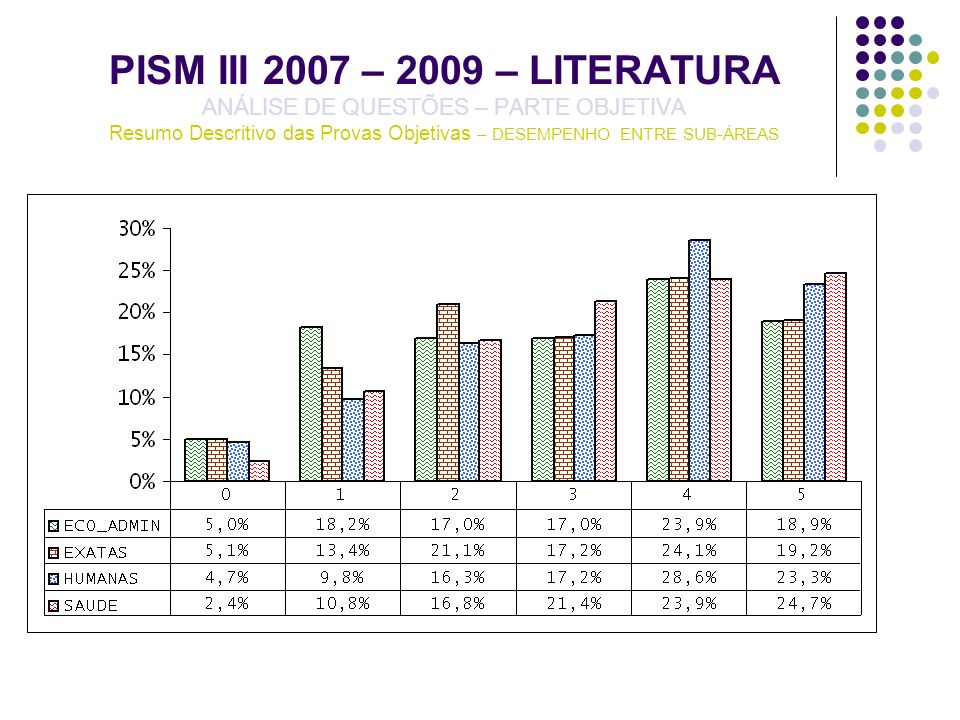 PISM III 2007 – 2009 – LITERATURA ANÁLISE DE QUESTÕES – PARTE OBJETIVA Resumo Descritivo das Provas Objetivas – DESEMPENHO ENTRE SUB-ÁREAS
