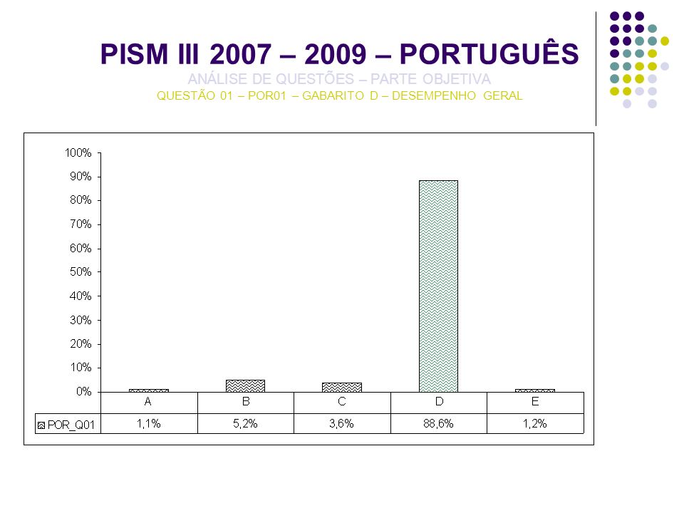 PISM III 2007 – 2009 – PORTUGUÊS ANÁLISE DE QUESTÕES – PARTE OBJETIVA QUESTÃO 01 – POR01 – GABARITO D – DESEMPENHO GERAL