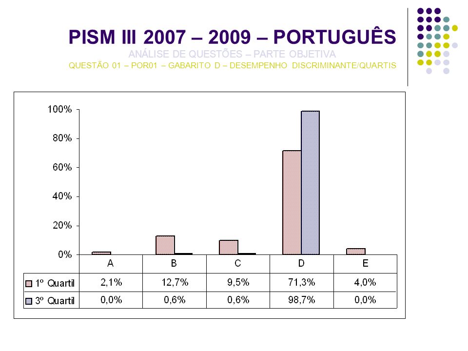 PISM III 2007 – 2009 – PORTUGUÊS ANÁLISE DE QUESTÕES – PARTE OBJETIVA QUESTÃO 01 – POR01 – GABARITO D – DESEMPENHO DISCRIMINANTE/QUARTIS