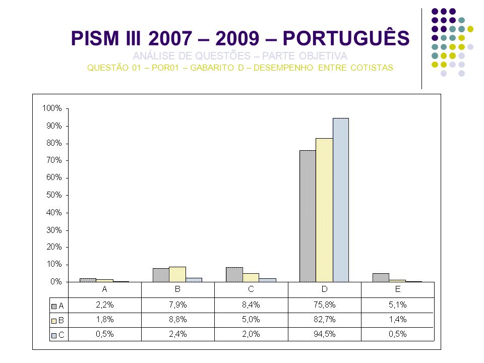 PISM III 2007 – 2009 – PORTUGUÊS ANÁLISE DE QUESTÕES – PARTE OBJETIVA QUESTÃO 01 – POR01 – GABARITO D – DESEMPENHO ENTRE COTISTAS