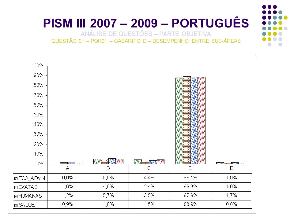PISM III 2007 – 2009 – PORTUGUÊS ANÁLISE DE QUESTÕES – PARTE OBJETIVA QUESTÃO 01 – POR01 – GABARITO D – DESEMPENHO ENTRE SUB-ÁREAS
