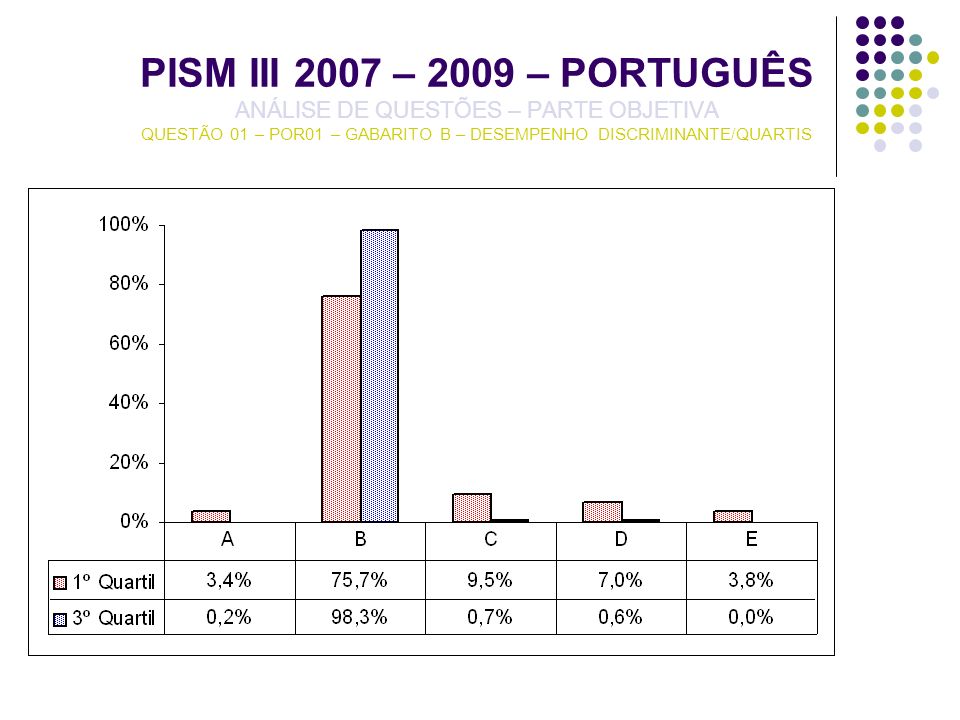PISM III 2007 – 2009 – PORTUGUÊS ANÁLISE DE QUESTÕES – PARTE OBJETIVA QUESTÃO 01 – POR01 – GABARITO B – DESEMPENHO DISCRIMINANTE/QUARTIS