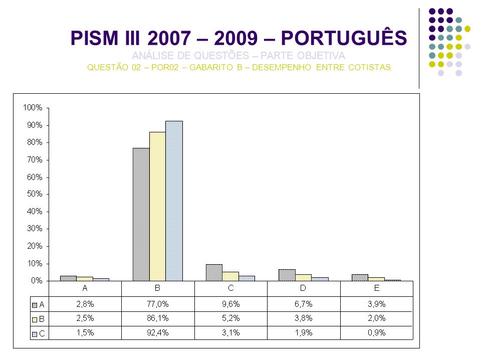 PISM III 2007 – 2009 – PORTUGUÊS ANÁLISE DE QUESTÕES – PARTE OBJETIVA QUESTÃO 02 – POR02 – GABARITO B – DESEMPENHO ENTRE COTISTAS