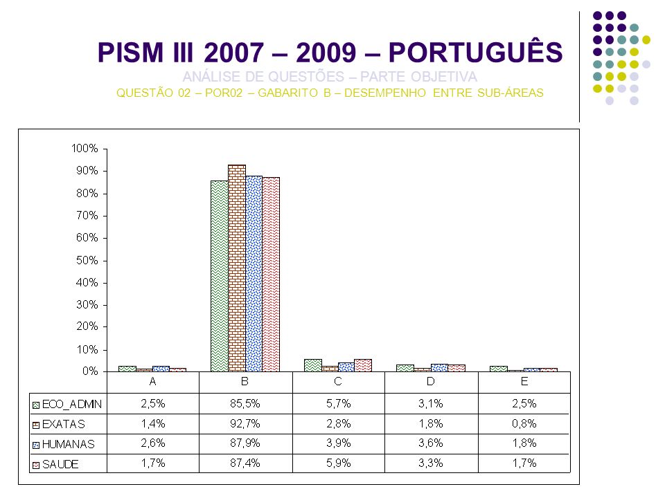 PISM III 2007 – 2009 – PORTUGUÊS ANÁLISE DE QUESTÕES – PARTE OBJETIVA QUESTÃO 02 – POR02 – GABARITO B – DESEMPENHO ENTRE SUB-ÁREAS