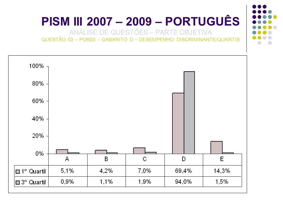 PISM III 2007 – 2009 – PORTUGUÊS ANÁLISE DE QUESTÕES – PARTE OBJETIVA QUESTÃO 03 – POR03 – GABARITO D – DESEMPENHO DISCRIMINANTE/QUARTIS