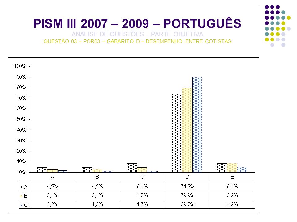 PISM III 2007 – 2009 – PORTUGUÊS ANÁLISE DE QUESTÕES – PARTE OBJETIVA QUESTÃO 03 – POR03 – GABARITO D – DESEMPENHO ENTRE COTISTAS