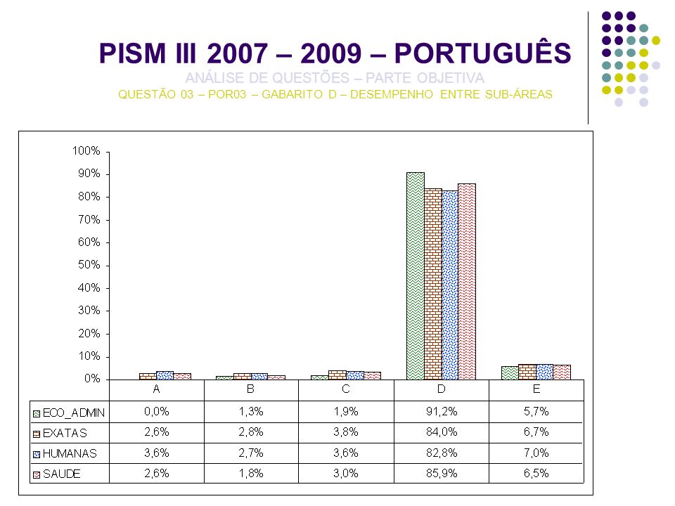 PISM III 2007 – 2009 – PORTUGUÊS ANÁLISE DE QUESTÕES – PARTE OBJETIVA QUESTÃO 03 – POR03 – GABARITO D – DESEMPENHO ENTRE SUB-ÁREAS