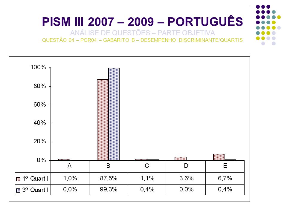 PISM III 2007 – 2009 – PORTUGUÊS ANÁLISE DE QUESTÕES – PARTE OBJETIVA QUESTÃO 04 – POR04 – GABARITO B – DESEMPENHO DISCRIMINANTE/QUARTIS