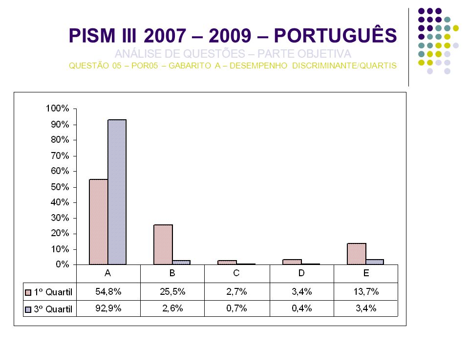 PISM III 2007 – 2009 – PORTUGUÊS ANÁLISE DE QUESTÕES – PARTE OBJETIVA QUESTÃO 05 – POR05 – GABARITO A – DESEMPENHO DISCRIMINANTE/QUARTIS