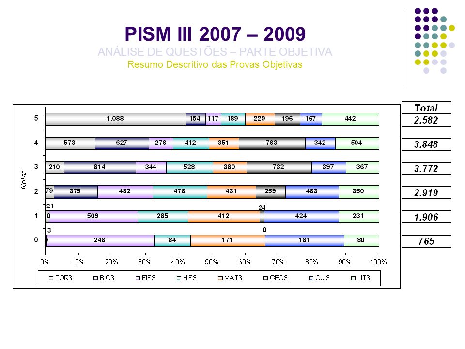 PISM III 2007 – 2009 ANÁLISE DE QUESTÕES – PARTE OBJETIVA Resumo Descritivo das Provas Objetivas