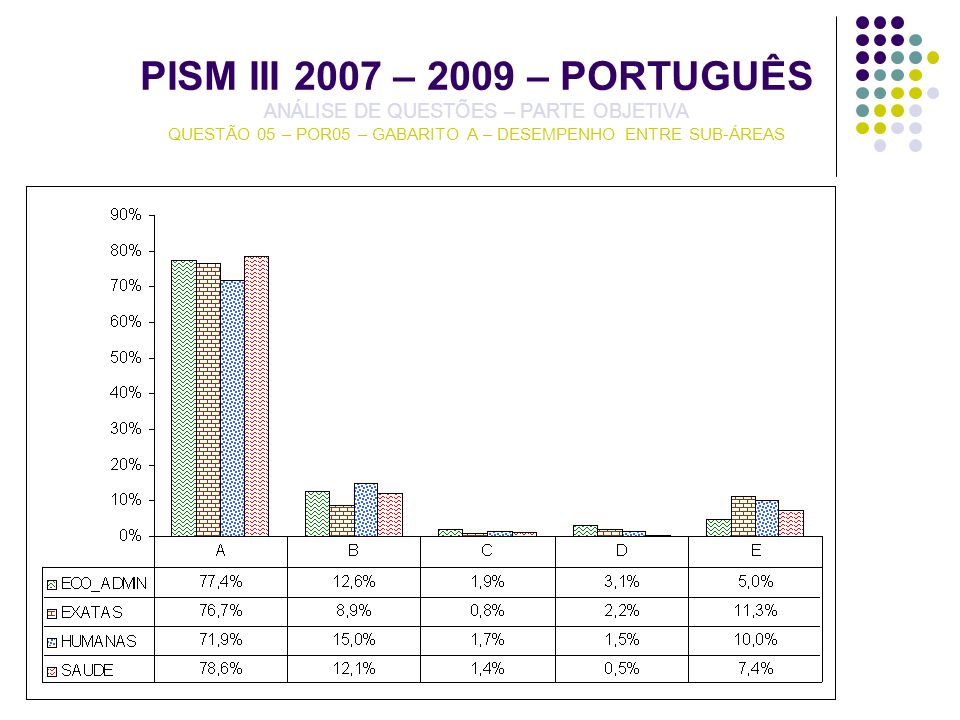 PISM III 2007 – 2009 – PORTUGUÊS ANÁLISE DE QUESTÕES – PARTE OBJETIVA QUESTÃO 05 – POR05 – GABARITO A – DESEMPENHO ENTRE SUB-ÁREAS