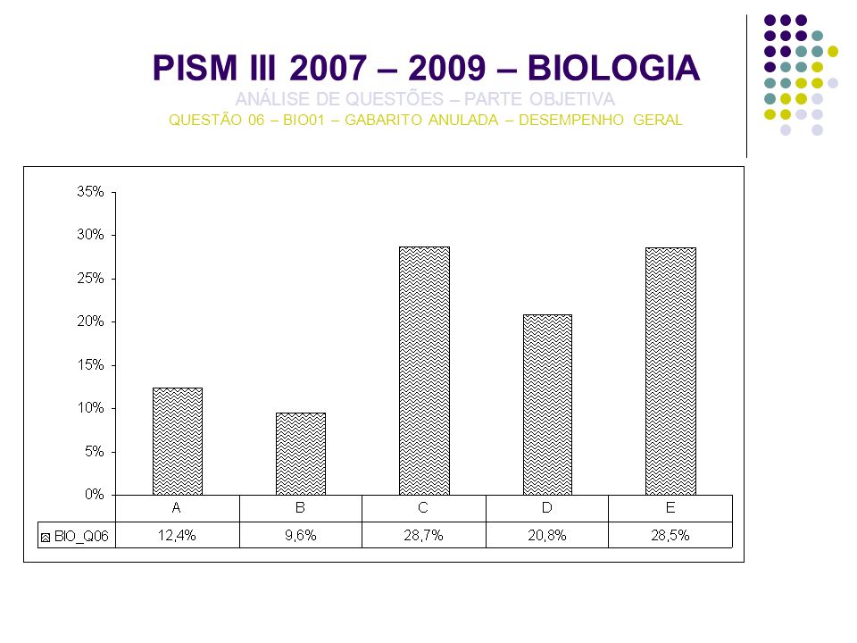 PISM III 2007 – 2009 – BIOLOGIA ANÁLISE DE QUESTÕES – PARTE OBJETIVA QUESTÃO 06 – BIO01 – GABARITO ANULADA – DESEMPENHO GERAL