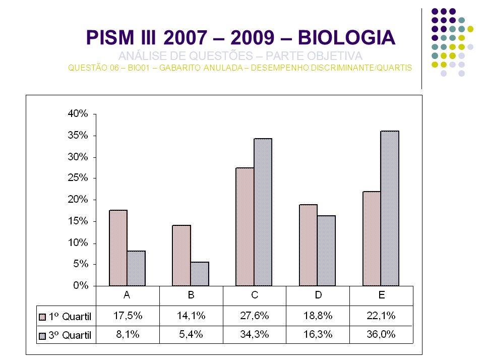 PISM III 2007 – 2009 – BIOLOGIA ANÁLISE DE QUESTÕES – PARTE OBJETIVA QUESTÃO 06 – BIO01 – GABARITO ANULADA – DESEMPENHO DISCRIMINANTE/QUARTIS