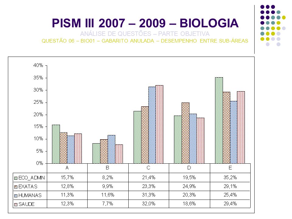 PISM III 2007 – 2009 – BIOLOGIA ANÁLISE DE QUESTÕES – PARTE OBJETIVA QUESTÃO 06 – BIO01 – GABARITO ANULADA – DESEMPENHO ENTRE SUB-ÁREAS