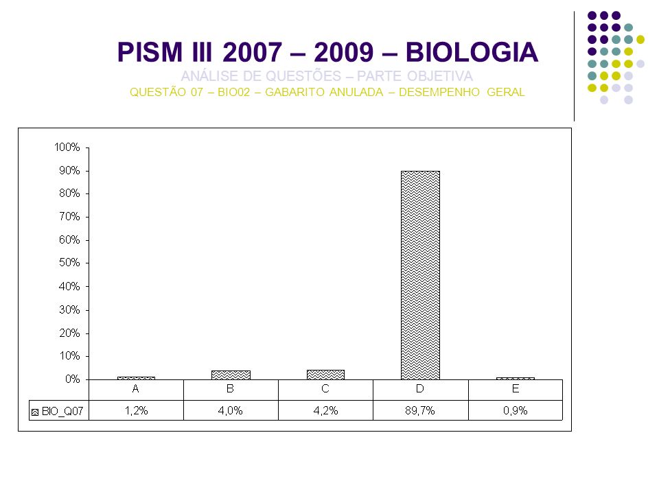 PISM III 2007 – 2009 – BIOLOGIA ANÁLISE DE QUESTÕES – PARTE OBJETIVA QUESTÃO 07 – BIO02 – GABARITO ANULADA – DESEMPENHO GERAL